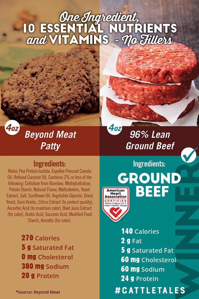 Beyond Meat vs. Lean Ground Beef – The Yellow Bird